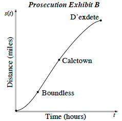 First quadrant, labeled Prosecution exhibit B, x axis labeled time, hours, y axis labeled distance, miles, continuous curve starting at the origin,  passing through highlighted point labeled, Boundless, changing from concave up to concave down at highlighted point labeled, Calctown, ending at highlighted point labeled, D'exdete.